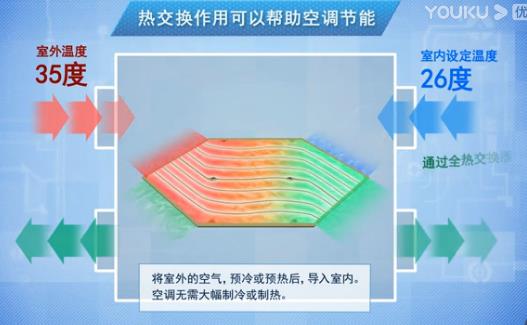 全熱交換器廠家介紹新風系統工作過程 全熱交換器廠家介紹新風系統工作過程